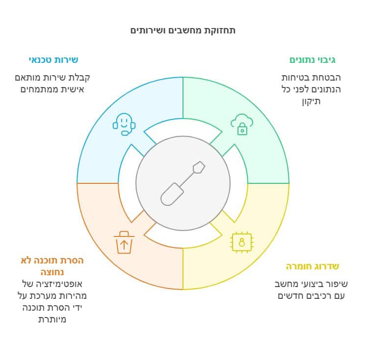 טכנאי מחשבים ברחובות עד הבית הלקוח