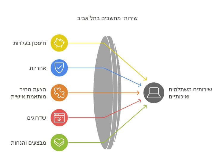 שירותי טכנאי מחשבים בתל אביב