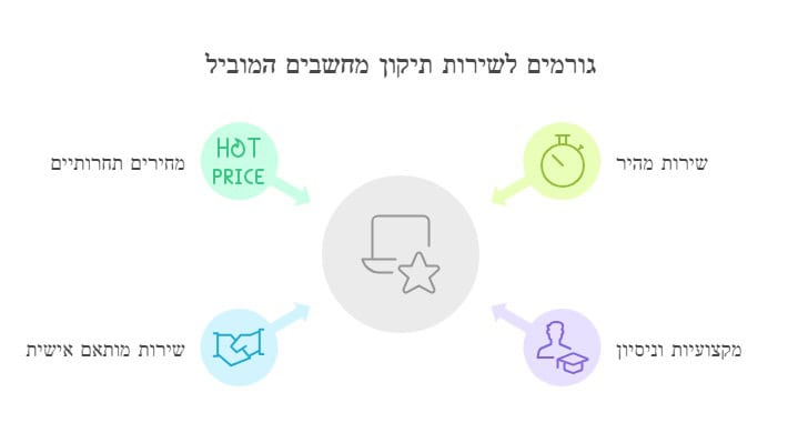 טכנאי מחשבים בראשון לציון עד הבית