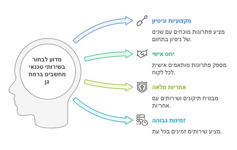 טכנאי מחשבים ברמת גן עד הבית