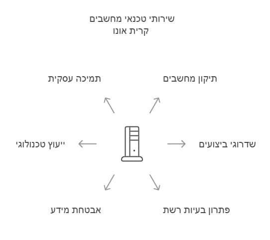 שירותי טכנאי מחשבים בקרית אונו