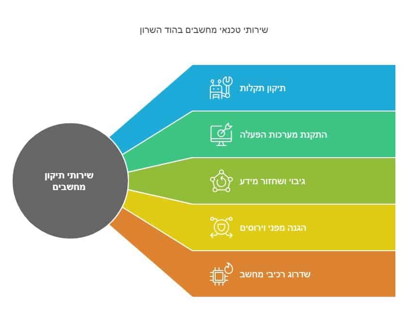 שירותי טכנאי מחשבים בהוד השרון