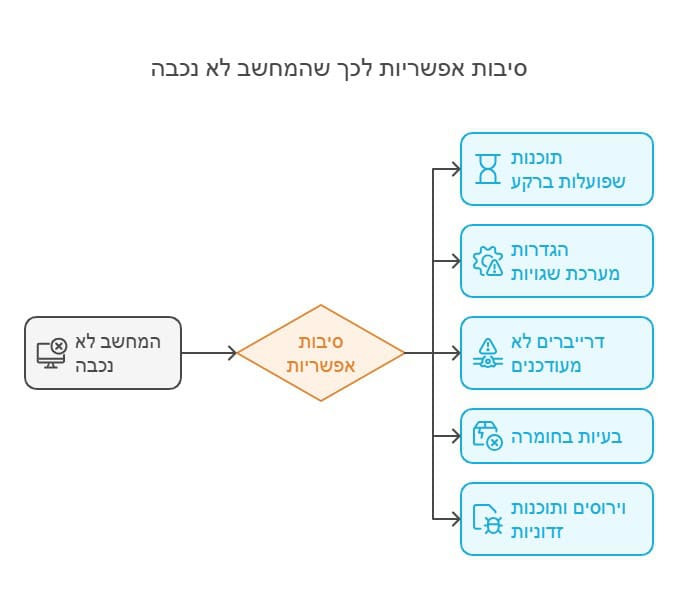 המחשב לא נכבה