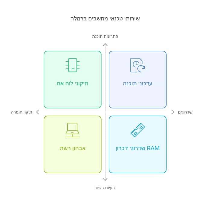 מה כוללים שירותי טכנאי מחשבים ברמלה