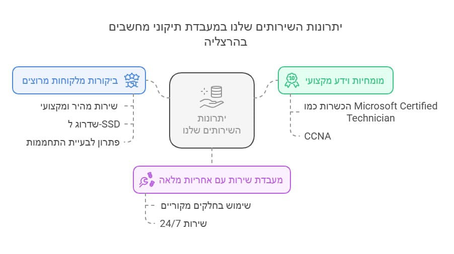 טכנאי מחשבים בהרצליה