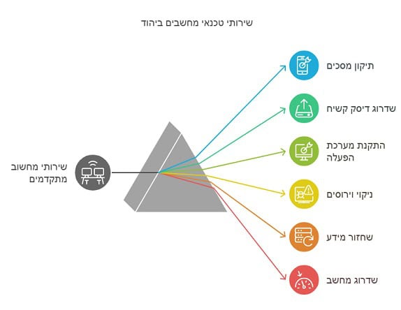 שירותי טכנאי מחשבים ביהוד עד הבית