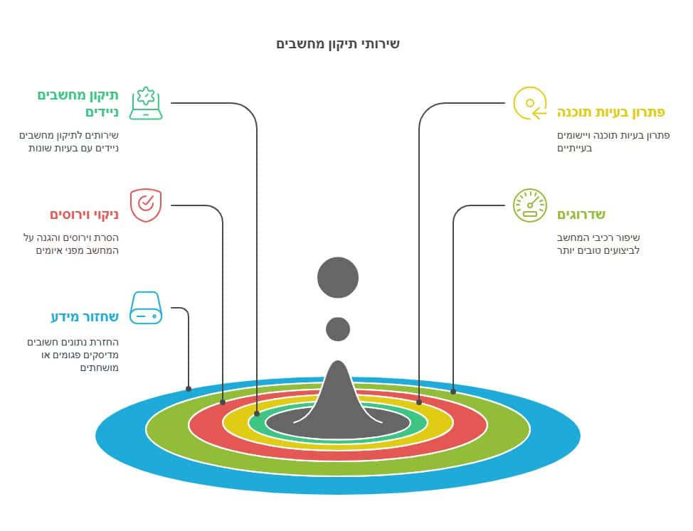 תיקון מחשבים בראש העין