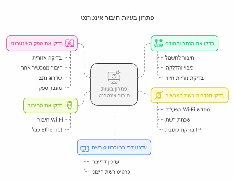 פתרון בעיות לחיבור באינטרנט