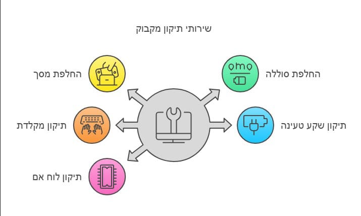 שירותי תיקון מקבוק