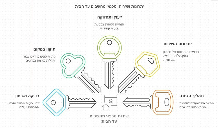 שירותי טכנאי מחשבים עד הבית