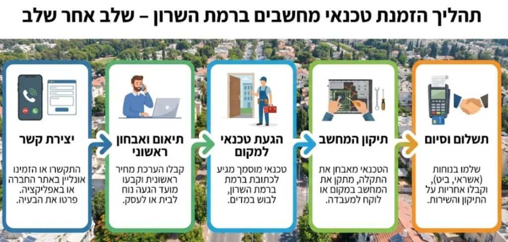 מעבדת מחשבים עד הבית ברמת השרון מעבדת מחשבים עד הבית ברמת השרון