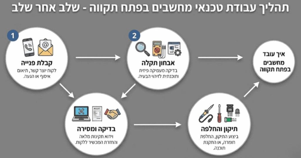 מעבדת תיקון מחשבים בפתח תקווה