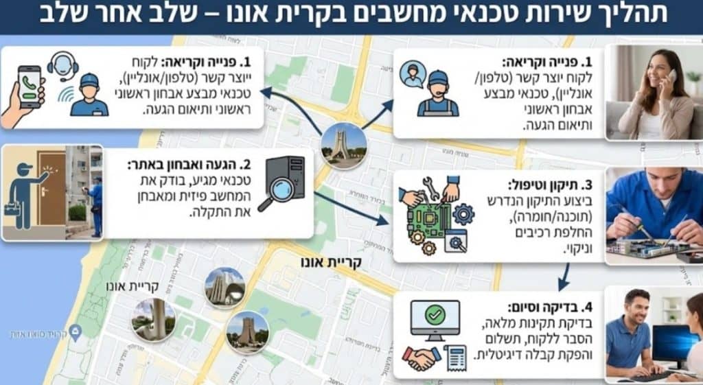 שירותי טכנאי מחשבים עד הבית בקרית אונו שירותי טכנאי מחשבים עד הבית בקרית אונו