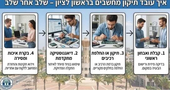 תיקון מחשבים בראשון לציון